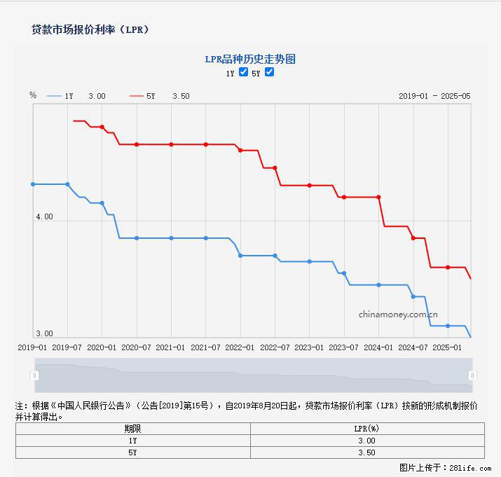 重磅！降息！桂林房贷利率3.0% - 宣城生活资讯 - 宣城28生活网 xuancheng.28life.net
